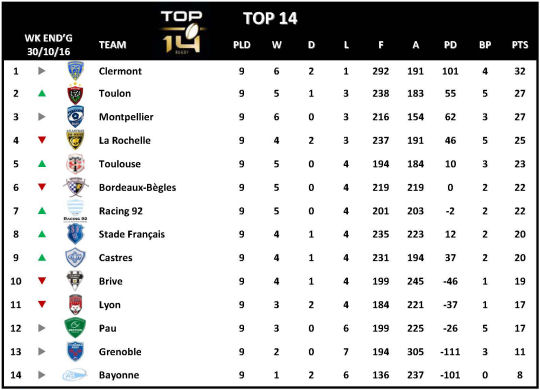 Top 14 Week 9